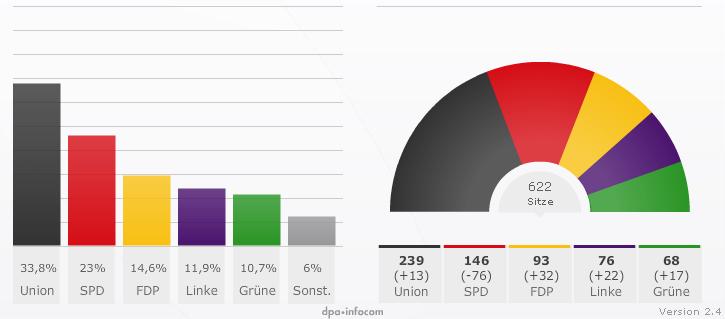 Elecciones Germany 2009